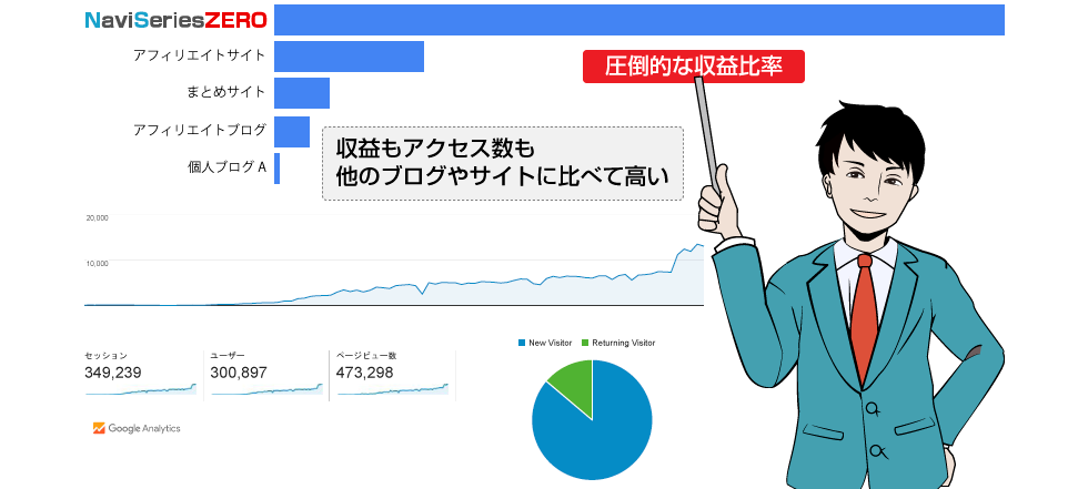 アクセス、収益が圧倒的に稼ぎやすい