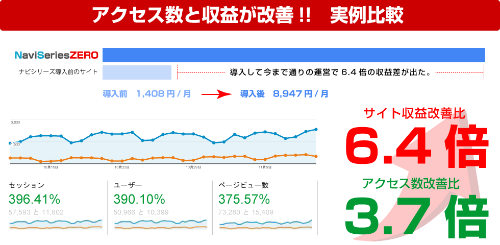 サイト制作・サイト購入後のアクセス数と収益が改善された実例